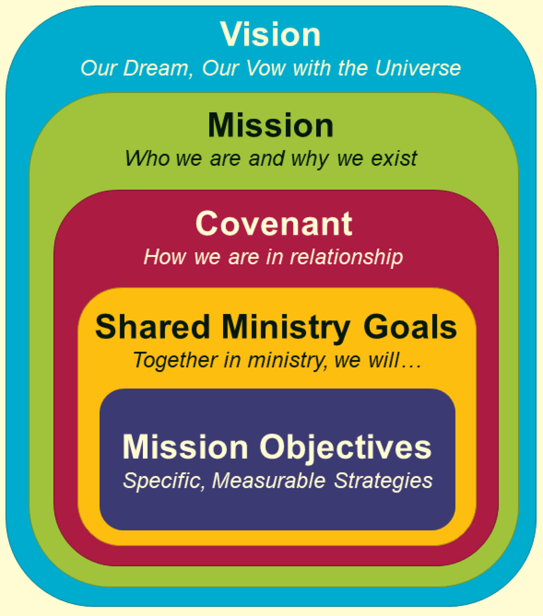 Graphic about mission, vision and covenant
